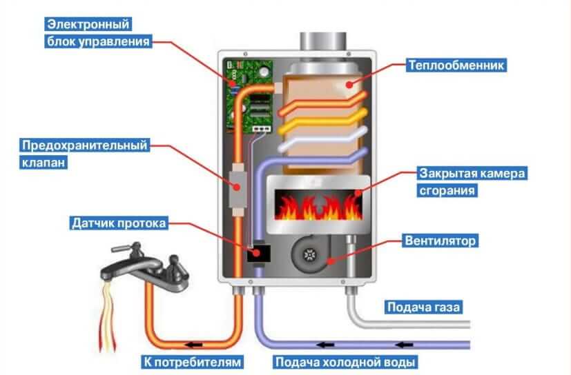 Ремонт замененного теплообменника газовой колонки